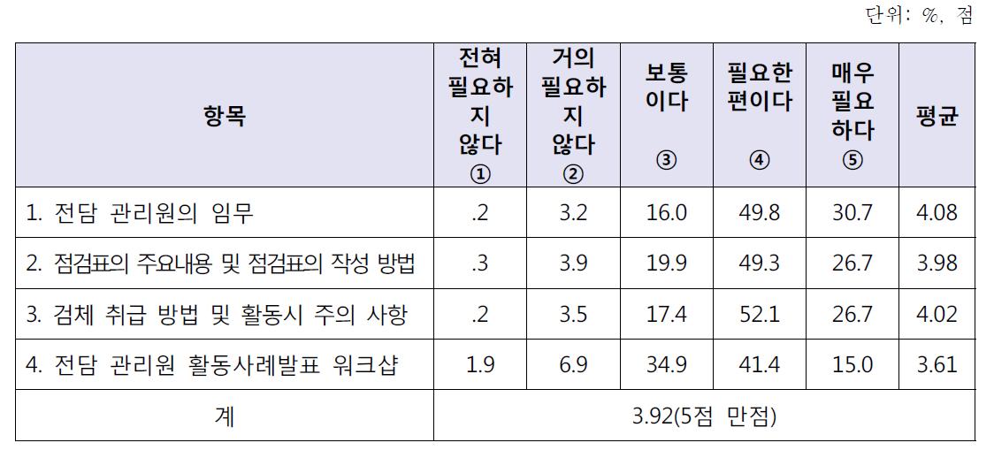 전담 관리원 활동의 실제 및 원만한 인간관계에 대한 전담 관리원의 교육 요구도