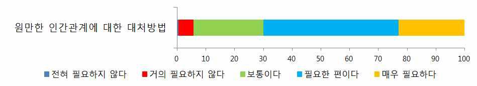 원만한 인간관계에 대한 전담 관리원의 교육 요구도