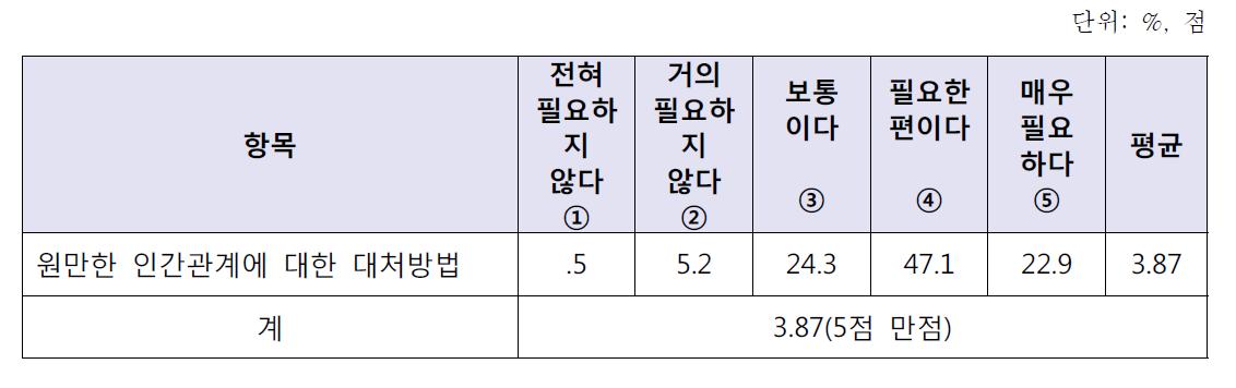 원만한 인간관계에 대한 전담 관리원의 교육 요구도