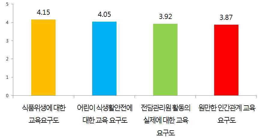 전담 관리원의 전체 교육 요구도 및 영역별 요구도 비교