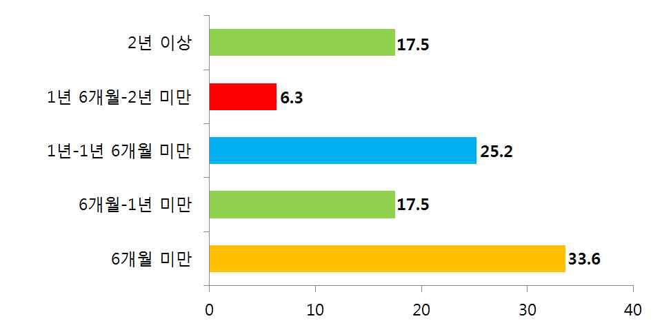 전담 관리원의 업무 담당 기간