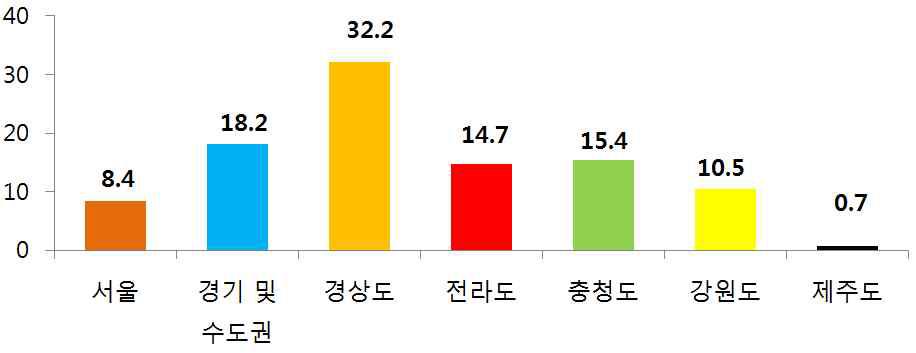 전담 관리원의 근무지