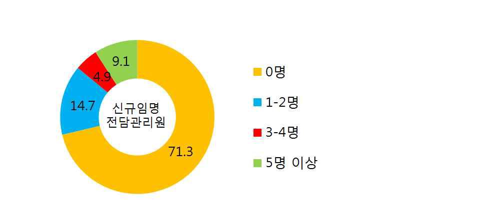 2014년 신규 임명된 전담 관리원 수