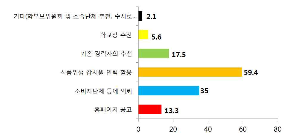 전담 관리원 선발 경로