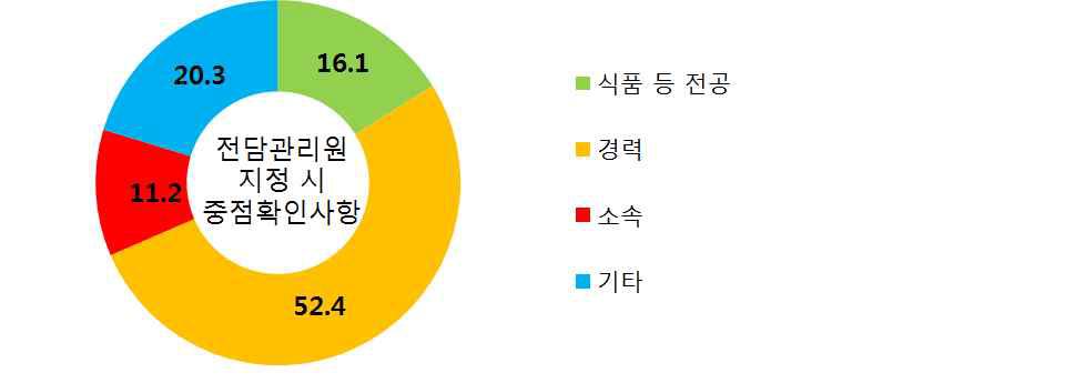 전담 관리원 지정 시 중점 확인 사항