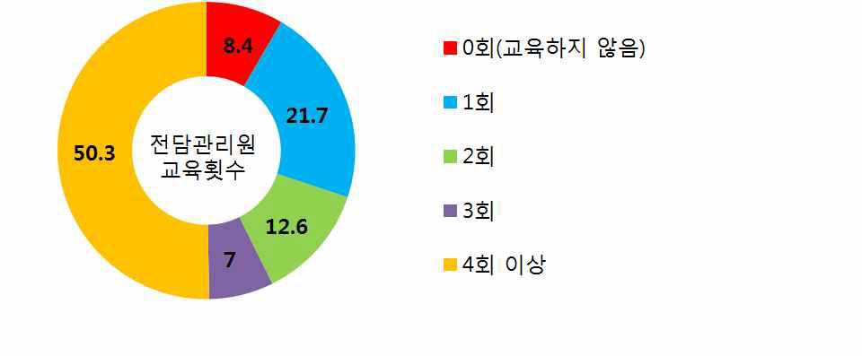 전담 관리원 교육 횟수