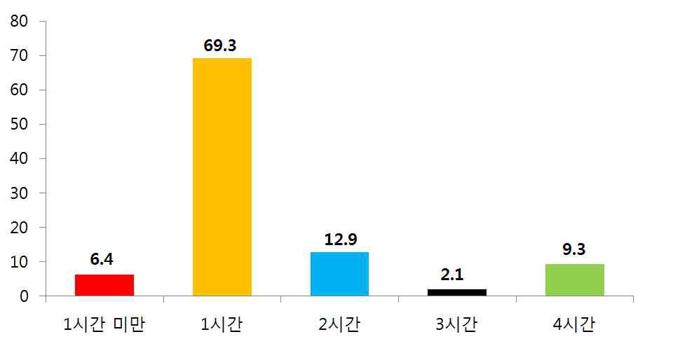 전담 관리원 교육 시 1회 평균 교육 시간