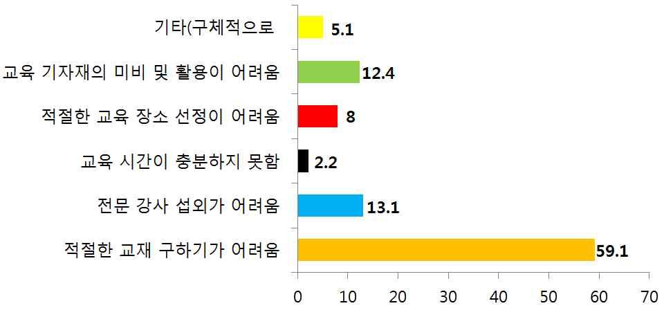 전담 관리원 교육 시 애로 사항