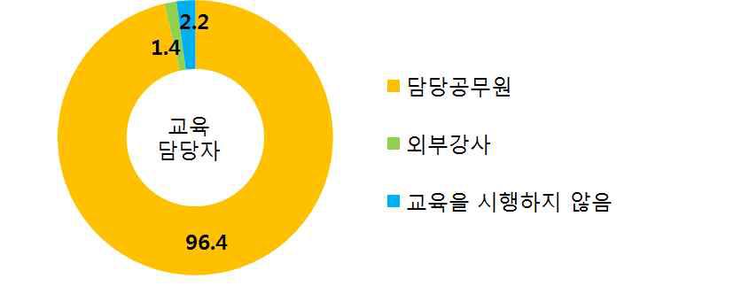 전담 관리원 교육담당자