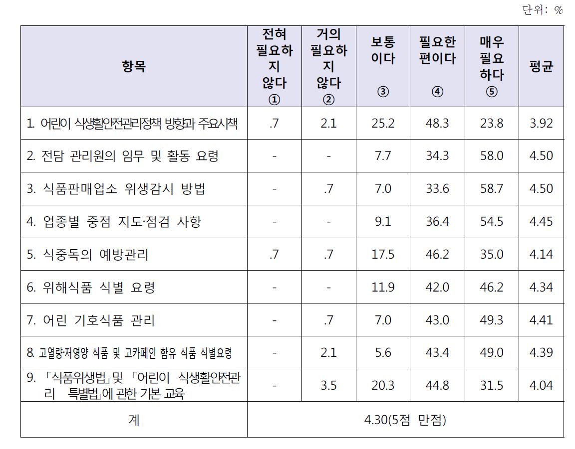 담당공무원의 전담 관리원에 대상 전반적인 교육에 대한 요구도