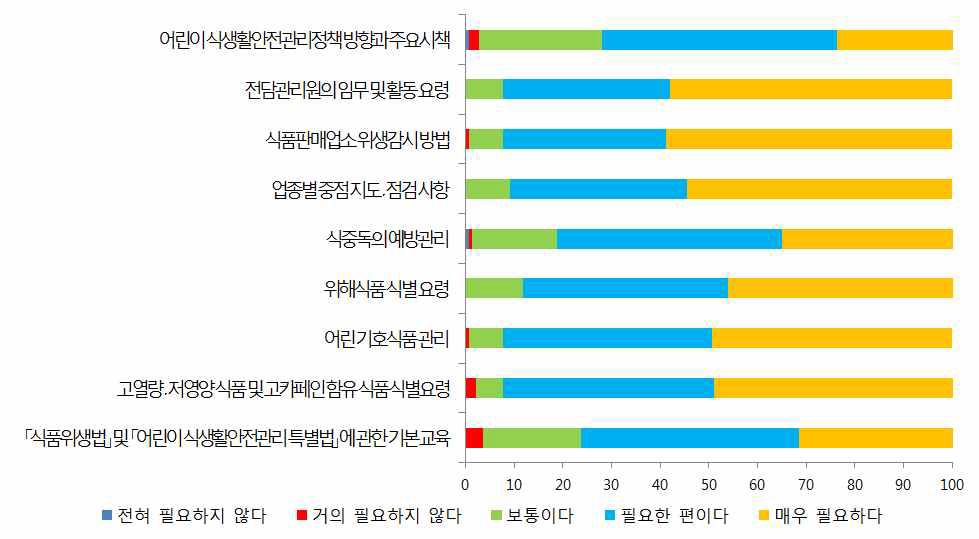 담당공무원의 전담 관리원에 대상 전반적인 교육에 대한 요구도