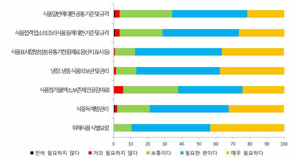 전담 관리원 대상 식품위생에 대한 담당공무원의 교육 요구도