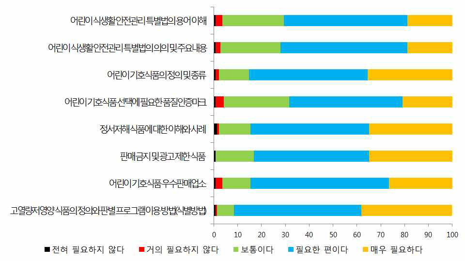 전담 관리원 대상 어린이 식생활안전에 대한 담당공무원의 교육 요구도