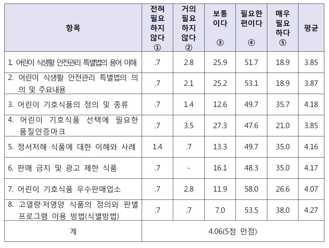 전담 관리원 대상 어린이 식생활안전에 대한 담당공무원의 교육 요구도