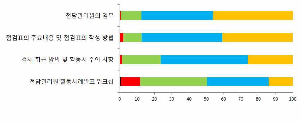 전담 관리원 대상 전담 관리원 활동의 실제에 대한 담당공무원의 교육 요구도