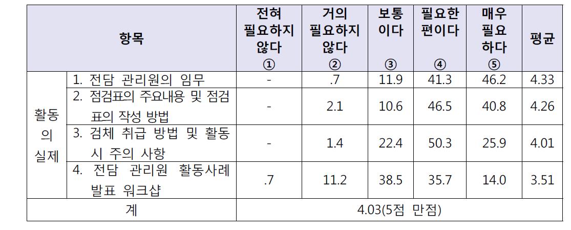 전담 관리원 대상 전담 관리원 활동의 실제에 대한 담당공무원의 교육 요구도