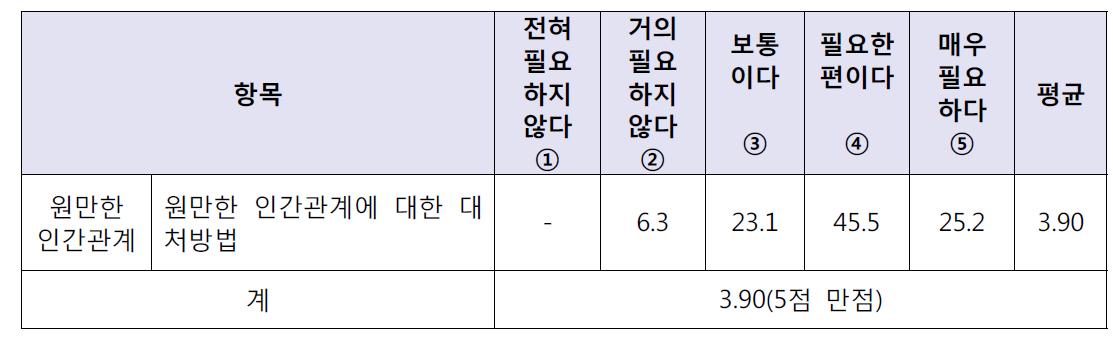 전담 관리원 대상 원만한 인간관계에 대한 담당공무원의 교육 요구도