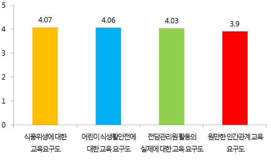 담당공무원의 전담 관리원 대상 전체 교육 요구도 및 하위 영역별 요구도 비교