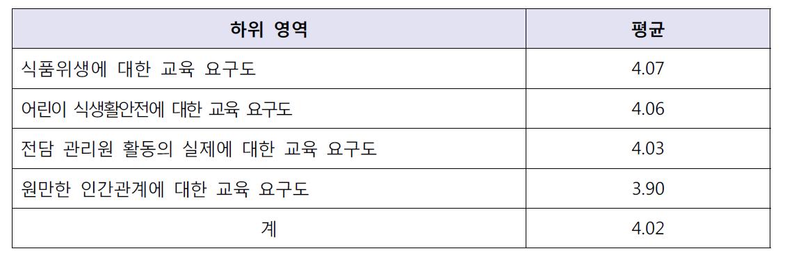 담당공무원의 전담 관리원 대상 전체 교육 요구도 및 하위 영역별 요구도 비교