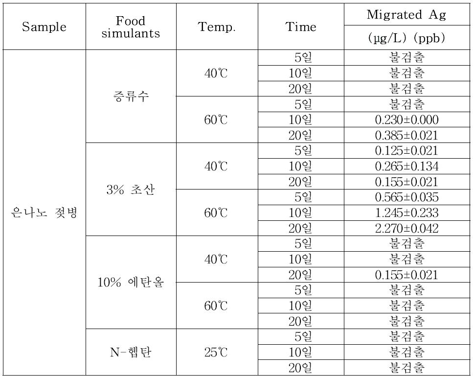 Silver content migrated from baby bottle at various food simulants, temperatures, and time