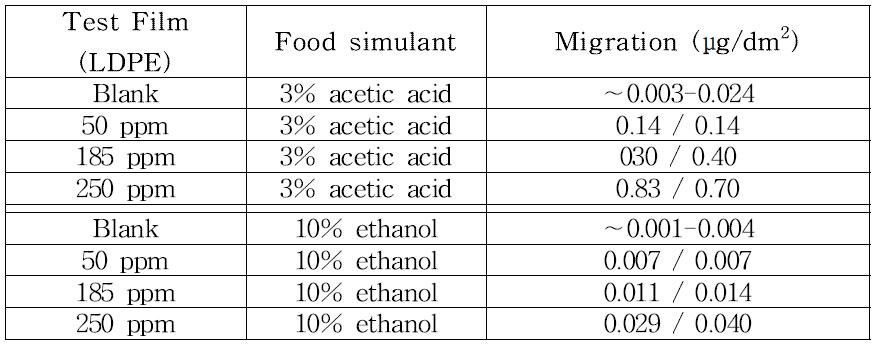 Concentration of silver migrated in food simulants at 60°C for 10 days.