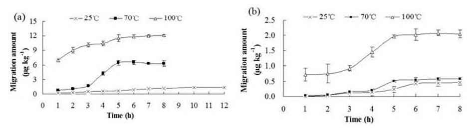 Migration of Ti from nano-TiO2-PE film (sample 1) into 3% acetic acid(a) and 50% ethanol (b) (n=3).