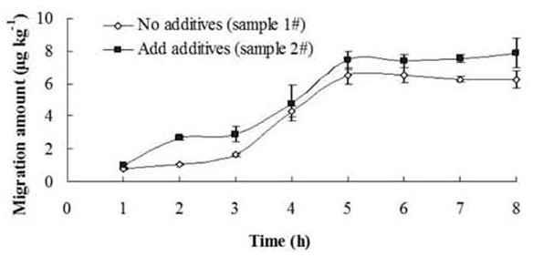 Effect of additives on migration from the composite film to 3% acetic acid at 70°C (n=3).