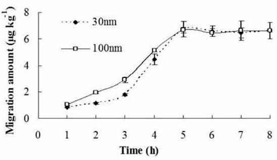 Effect of nanoparticle size on migration from the composite film to 3% acetic acid at 70°C (n=3).