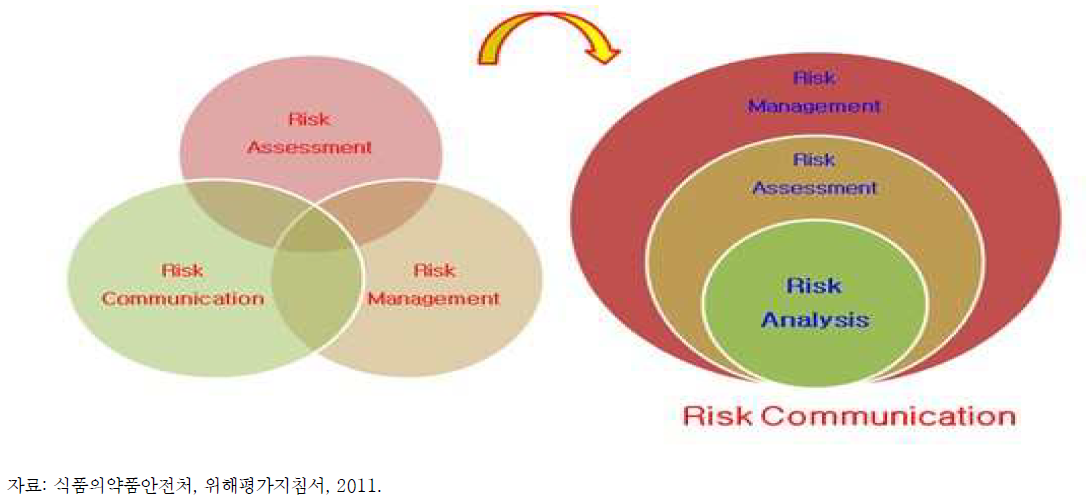 리스크 커뮤니케이션(Risk Communication)의 개념변화
