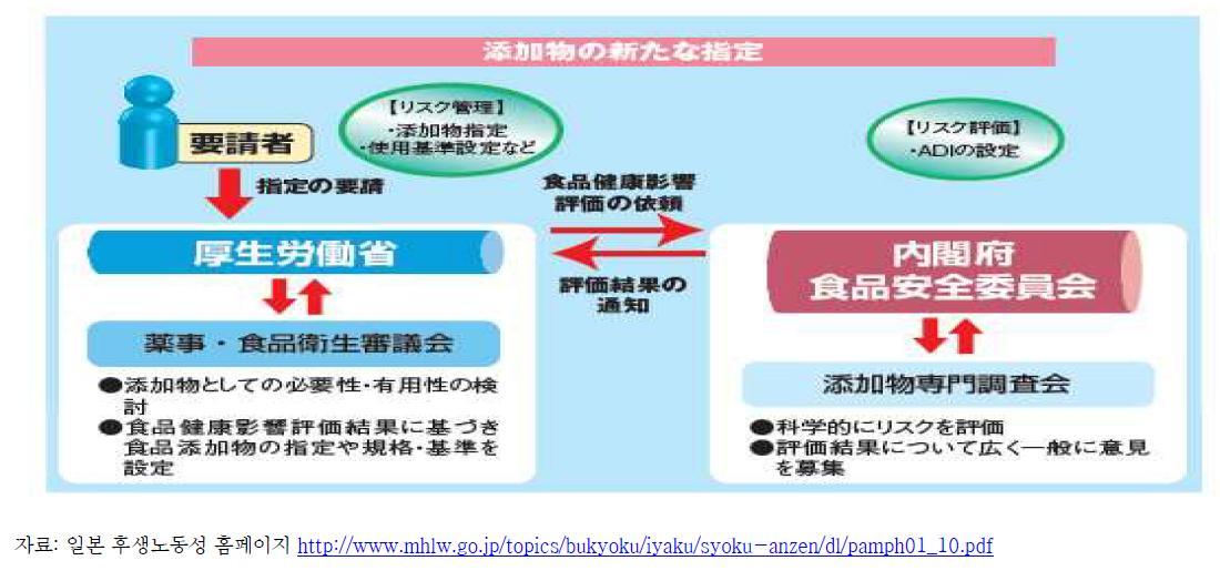 일본의 식품첨가물 안전성 평가결과 지정절차