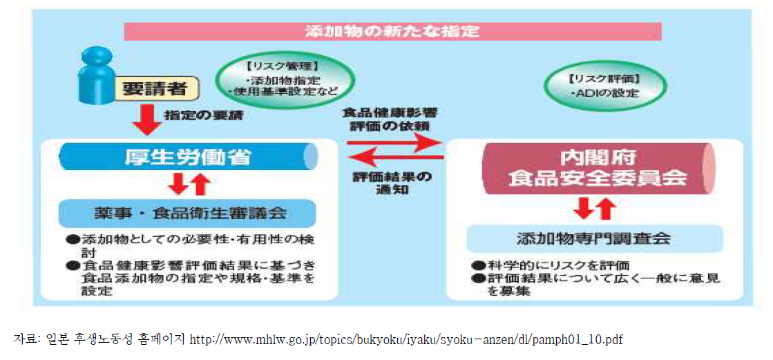 일본의 식품첨가물 안전성 평가결과 지정절차