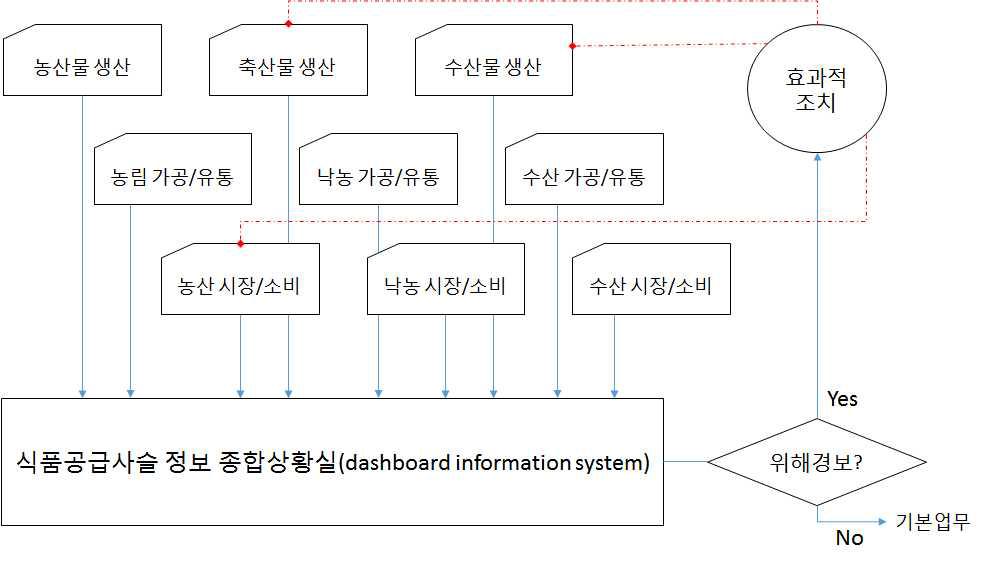 관제시스템(안)에서 정보 수집 및 작동 scheme