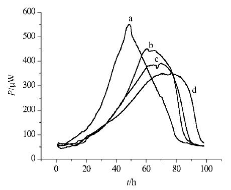 P-t curves of growth in cultured medium without AQ (a) or with 1,8-dihydroxyanthraquinone (b), rhein (c) and emodin (d) at a concentration of 25 μg/mL