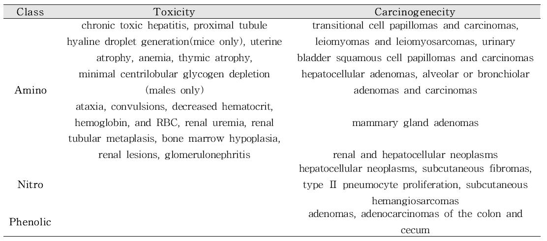 Summary of the toxicity and carcinogenicity of anthraquinone