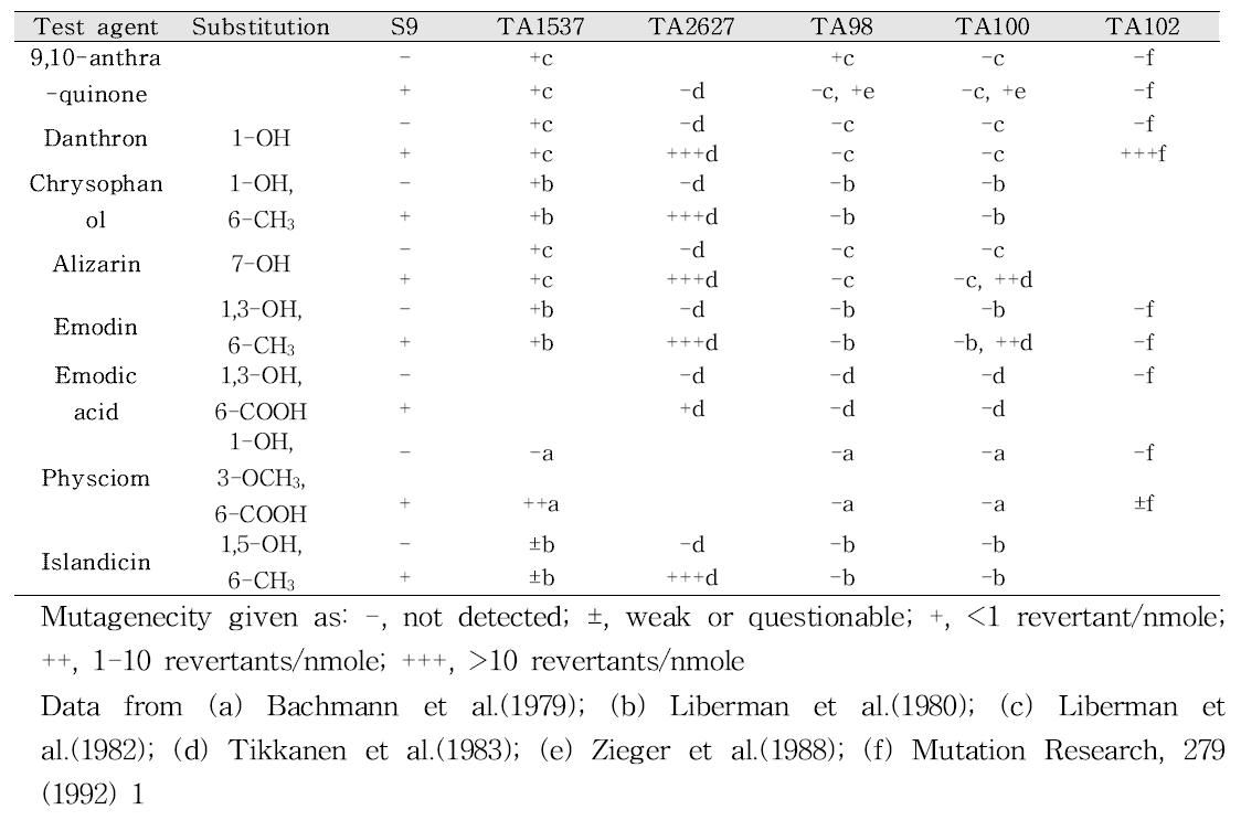 Mutagenicity of anthraquinone and phenolic derivatives on samonella/mammalian microsome assay