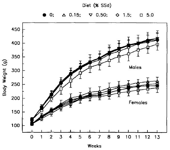 Group mean body weights of males and females fed sicklepod seed (SSd)