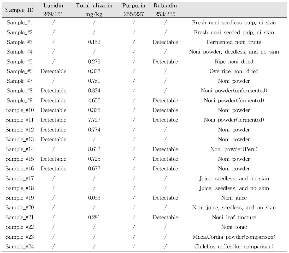 Anthraquinone content in Noni samples