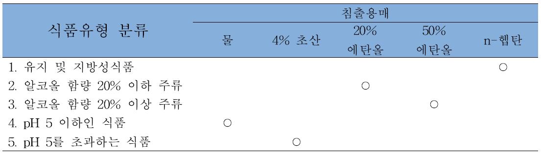 Leaching solvent according to food types