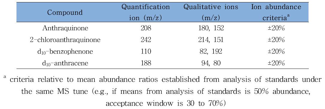MS ions used in both full scan and SIM GC/MS analysis