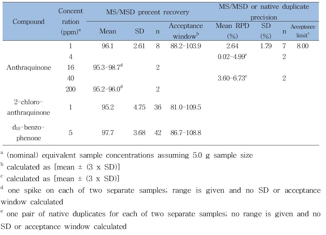 Single laboratory method performance of NCASI method AQ-S108.01 in smaples