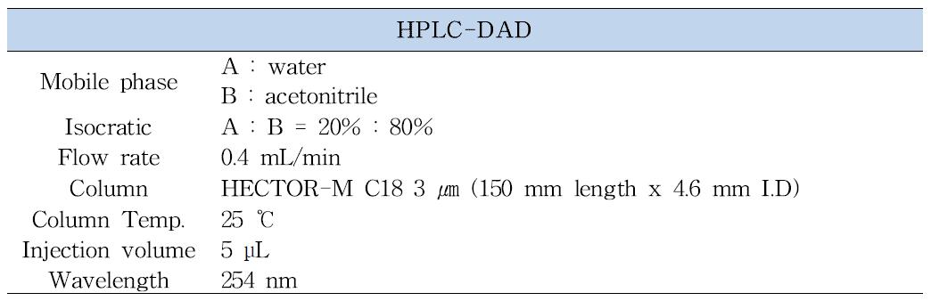 HPLC-DAD experimental conditions for analysis of anthraquinone and its impurities in paper packing products