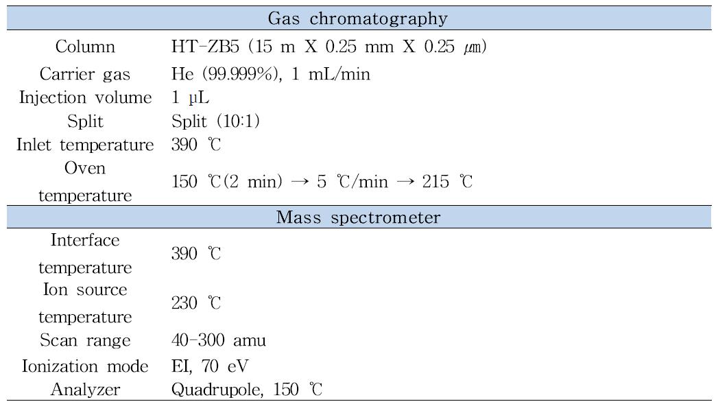 Experimental conditions of GC-MS for the anthraquinones