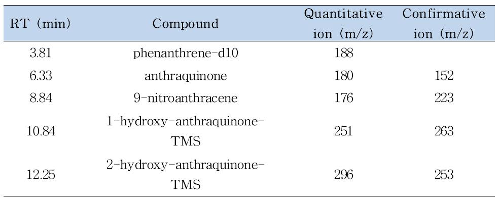 Experimental conditions of GC-MS-SIM mode parameters