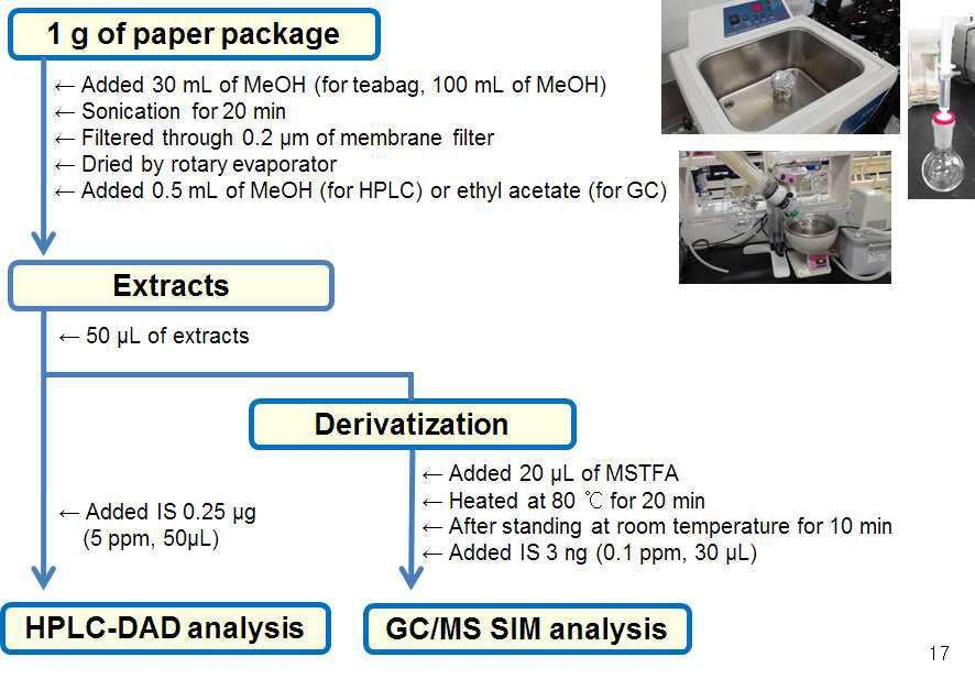 Analytical procedure for determination of AQs in food packaging
