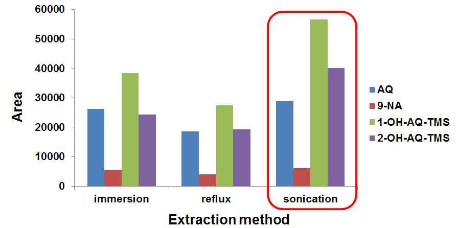 Extraction rate of anthraquinones from spiked paper sample according to extraction methods