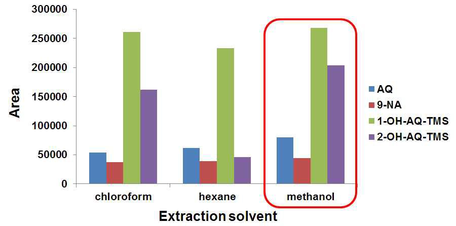 Extraction rate of anthraquinones from spiked paper sample according to different extraction solvents