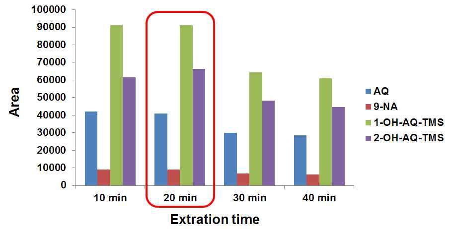 Extraction rate of anthraquinones from spiked paper sample according to extraction period