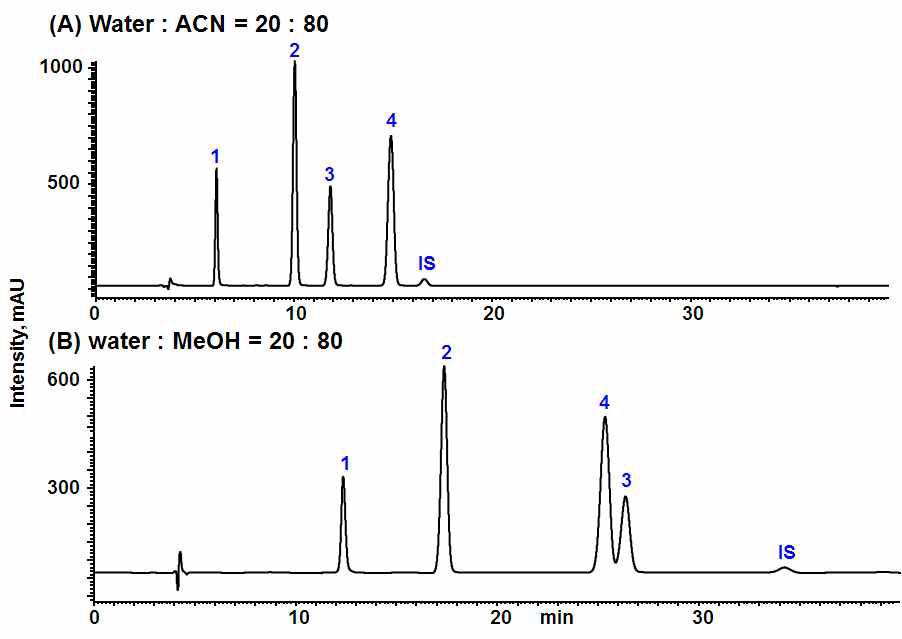 HPLC-DAD chromatograms of standard anthraquinones mixture according to mobile phase. 1. 2-OH-AQ, 2. AQ, 3. 1-OH-AQ, 4. 9-NA, IS. phenanthrene-d10