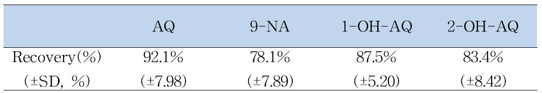 Extraction yields of anthraquinone and its impurities from spikied paper samp le according to developt method