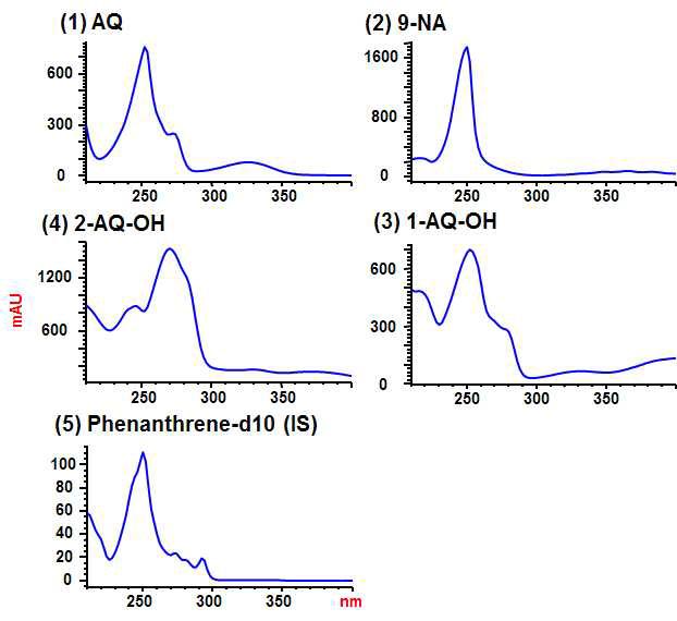 UV-spectra of anthraquinone and its impurities by HPLC-DAD